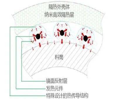 塑料加工雙效加熱節(jié)能技術(shù)推廣